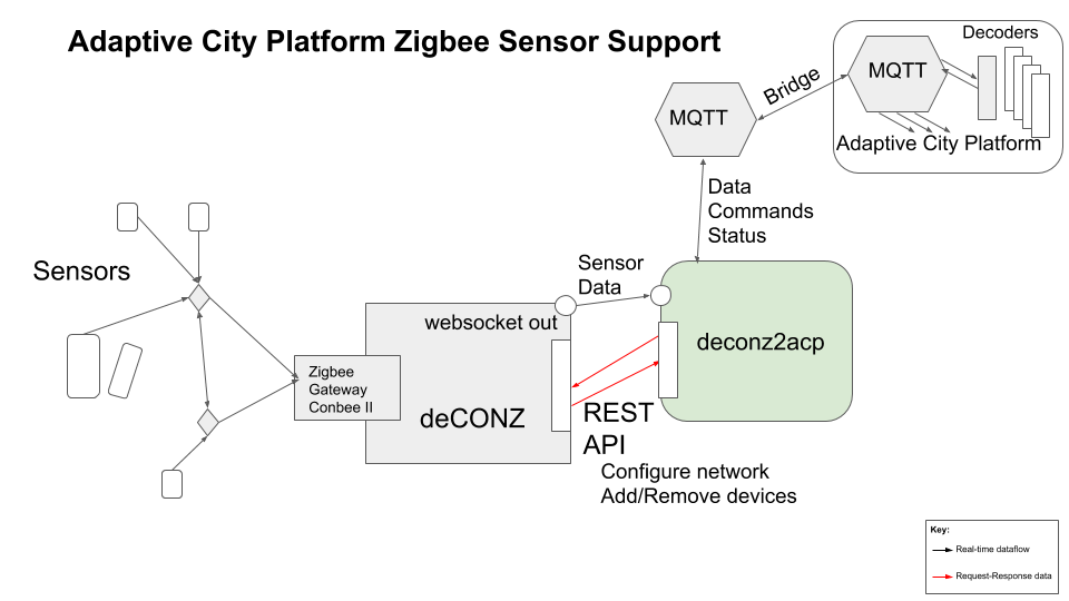 Zigbee sensor integration